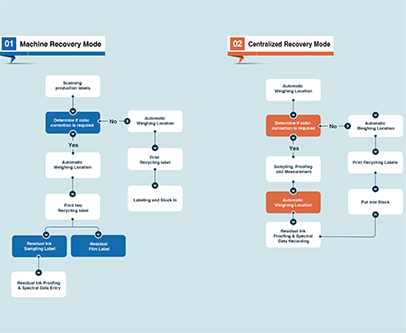 The Critical Challenge: Residual Ink Management in Printing