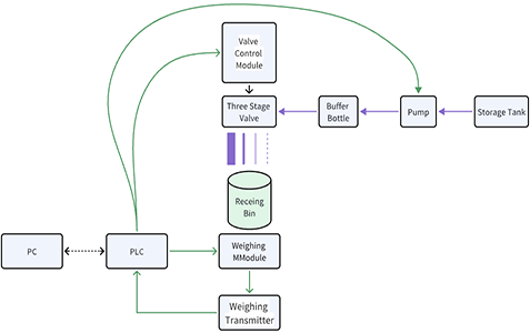 Liquid automatic batching system architecture