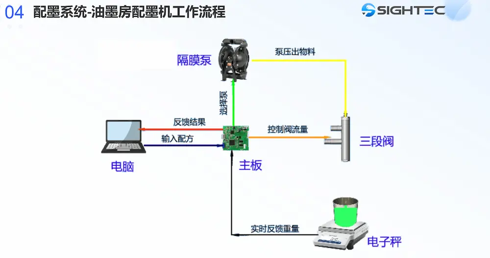 调色系统工作原理